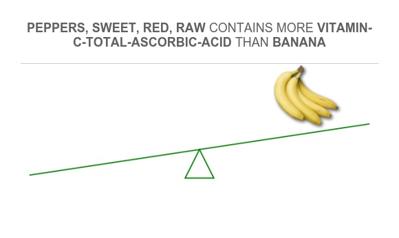 Compare Vitamin C in Peppers, sweet, red, raw to Vitamin C in Banana