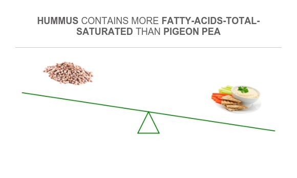 Saturated Fat In Hummus