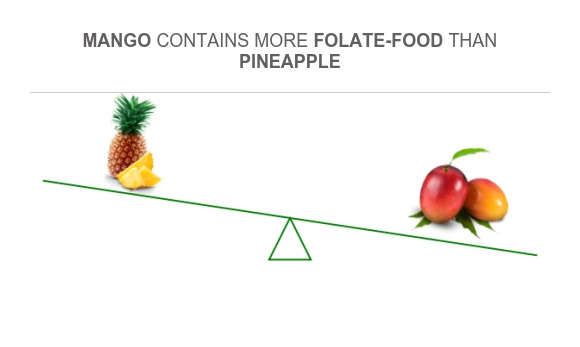 Compare in Pineapple to in Mango