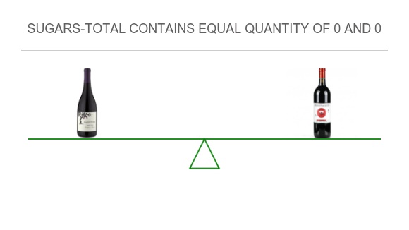 Compare Sugar in Pinot noir to Sugar in Zinfandel wine