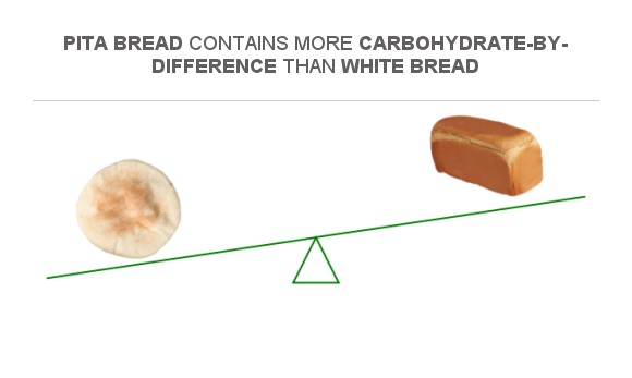 Compare Carbs in Pita bread to Carbs in White bread