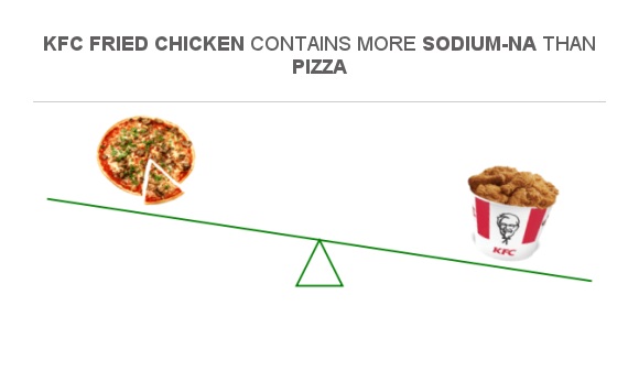 Compare Sodium in Pizza to Sodium in KFC Fried Chicken