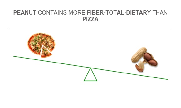 Compare Fiber in Pizza to Fiber in Peanut
