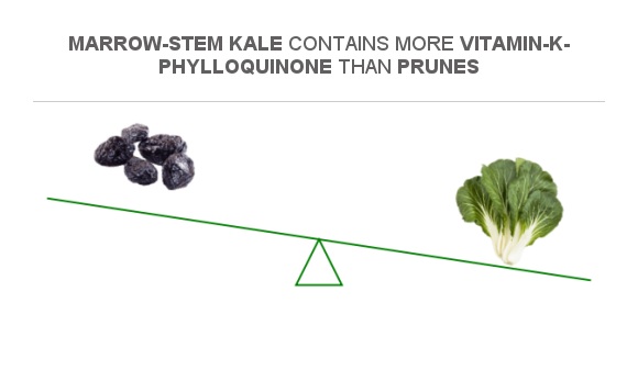 Compare Vitamin K in Prunes to Vitamin K in Marrow-stem Kale