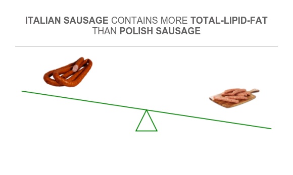 Compare Fats in Polish sausage to Fats in Italian sausage