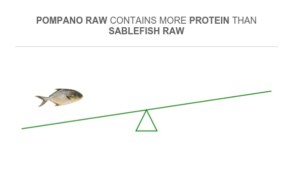 Compare Protein in Pompano raw to Protein in Sablefish raw