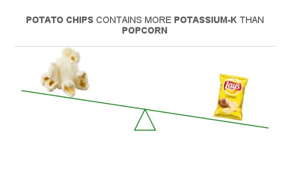 Compare Potassium In Popcorn To Potassium In Potato Chips