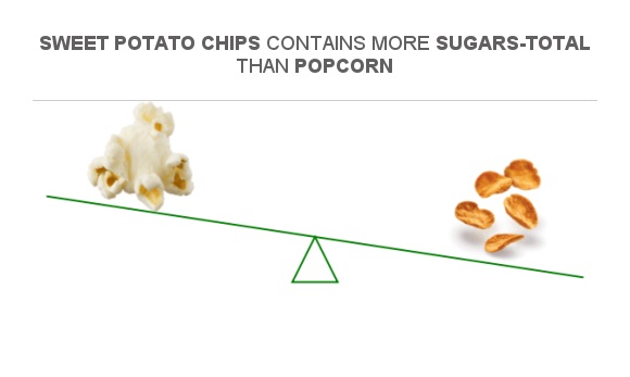 compare-sugar-in-popcorn-to-sugar-in-sweet-potato-chips