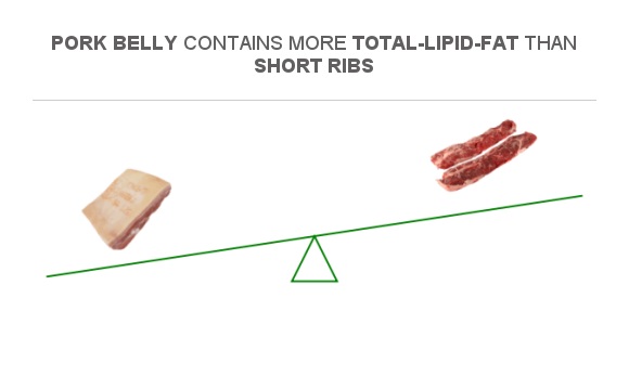 Compare Fats In Pork Belly To Fats In Short Ribs 