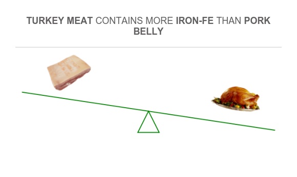 Compare Iron in Pork belly to Iron in Turkey meat
