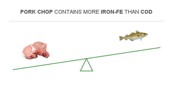 Compare Iron in Pork chop to Iron in Cod