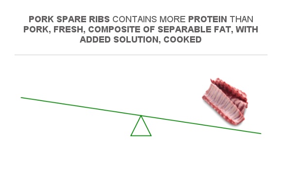 Compare Protein In Pork Fresh Composite Of Separable Fat With Added Solution Cooked To