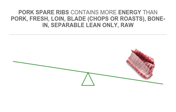 Compare Calories in Pork, fresh, loin, blade (chops or roasts), bone-in ...