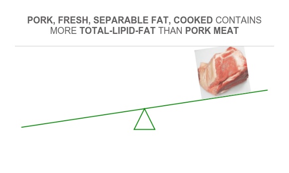 Cooked Fat Compare Fats in Pork, fresh, separable fat, cooked to Fats in Pork Meat