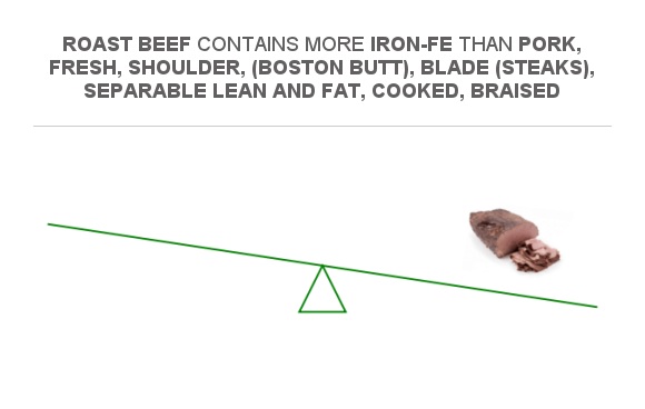 Compare Iron In Pork Fresh Shoulder Boston Butt Blade Steaks Separable Lean And Fat