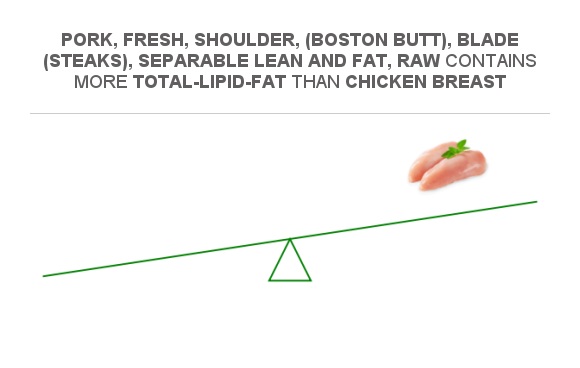 Compare Fats In Pork Fresh Shoulder Boston Butt Blade Steaks