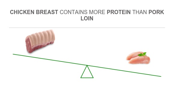 Does Pork Or Chicken Have More Protein