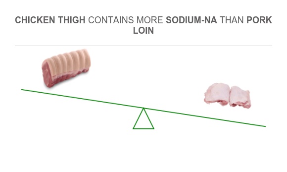 Compare Sodium in Pork loin to Sodium in Chicken thigh