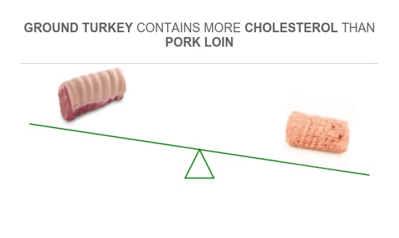 Compare Cholesterol in Pork loin to Cholesterol in Ground turkey