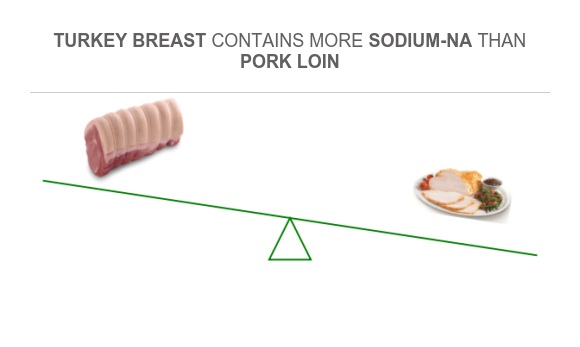 Compare Sodium in Pork loin to Sodium in Turkey breast