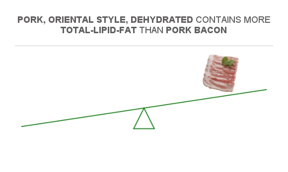 Compare Fats In Pork Oriental Style Dehydrated To Fats In Pork Bacon