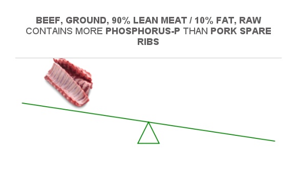 Compare Phosphorus In Pork Spare Ribs To Phosphorus In Beef Ground 90 Lean Meat 10 Fat Raw