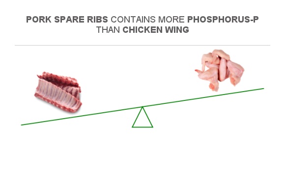 Compare Phosphorus In Pork Spare Ribs To Phosphorus In Chicken Wing