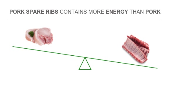 Compare Calories in Pork to Calories in Pork spare ribs