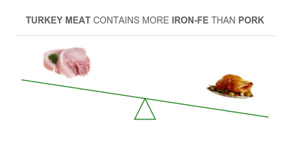 Compare Iron in Pork to Iron in Turkey meat