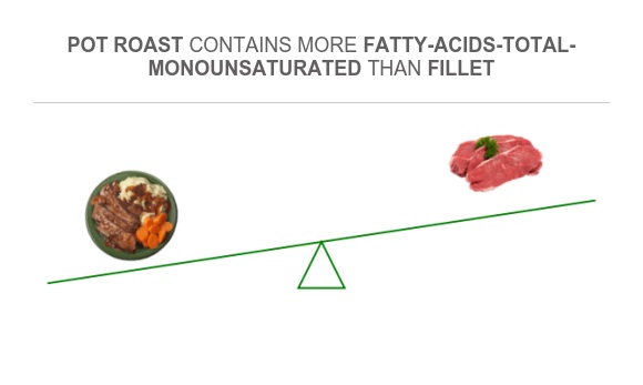 Compare Monounsaturated fat in Pot roast to Monounsaturated fat in Fillet