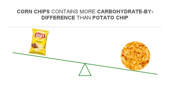 Compare Carbs in Potato chip to Carbs in Corn chips