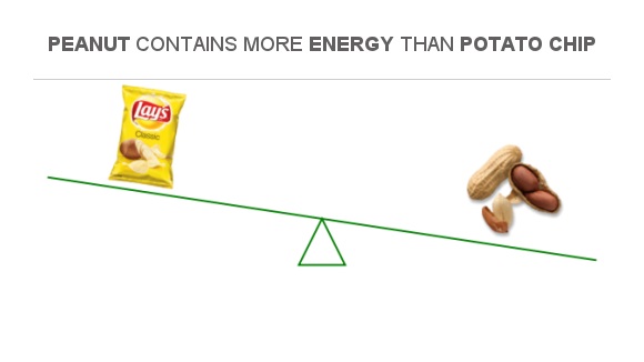 Compare Calories in Potato chips to Calories in Peanut