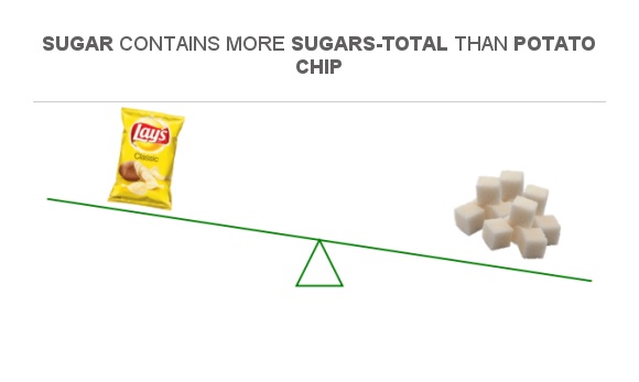 compare-sugar-in-potato-chips-to-sugar-in-sugar