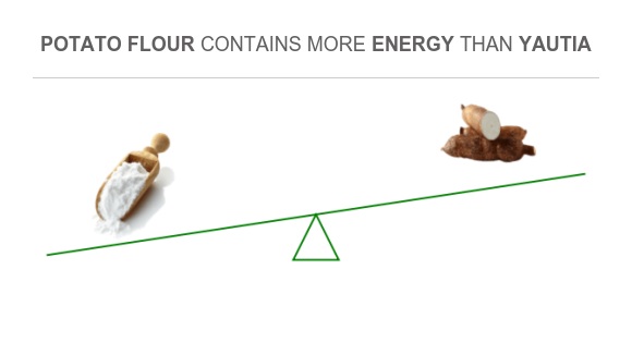 Compare Calories in Potato flour to Calories in Yautia