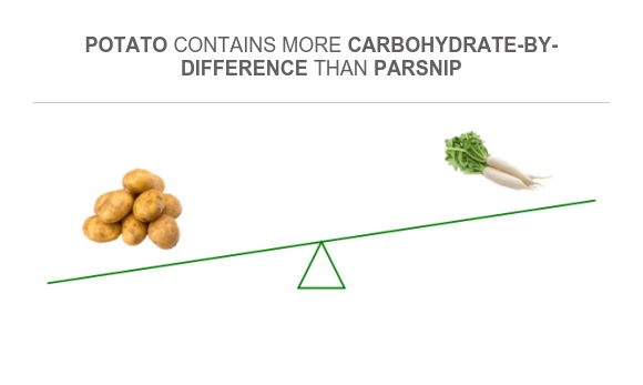 Compare Carbs in Potato to Carbs in Parsnip