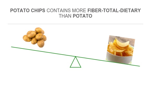 Potex Compare Fiber in Potato to Fiber in Potato chips