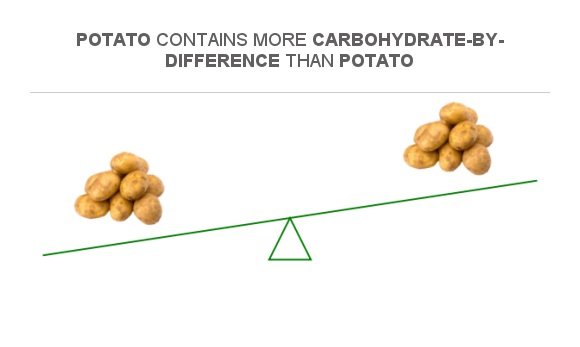 Compare Carbs in Potato to Carbs in Potato