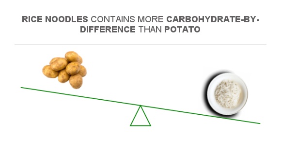 Compare Carbs in Potato to Carbs in Rice noodles