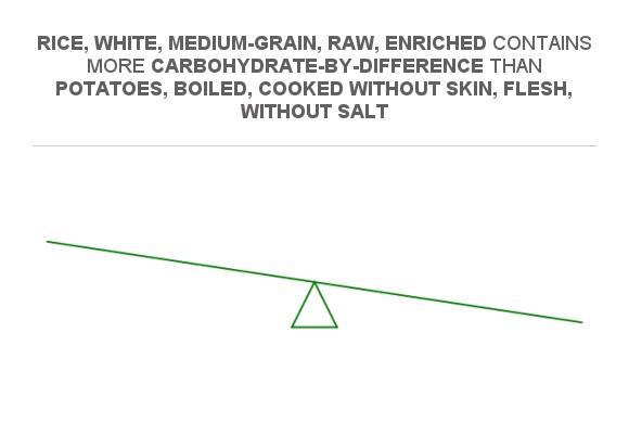 Compare Carbs in Potatoes, boiled, cooked without skin, flesh, without ...