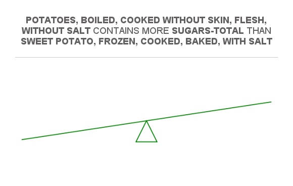 Compare Sugar in Potatoes, boiled, cooked without skin, flesh, without ...