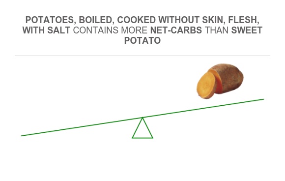 compare-net-carbs-in-potatoes-boiled-cooked-without-skin-flesh-with