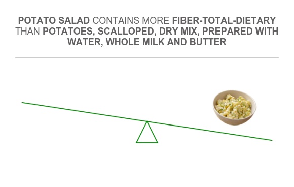 Potex Compare Fiber in Potatoes, scalloped, dry mix, prepared with water ...