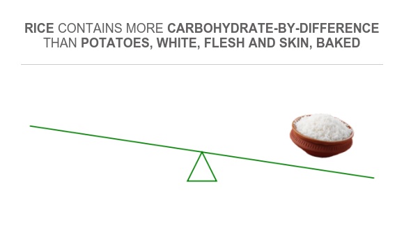Carbs Potato Rice Compare Carbs in Potatoes, white, flesh and skin, baked to Carbs in Rice