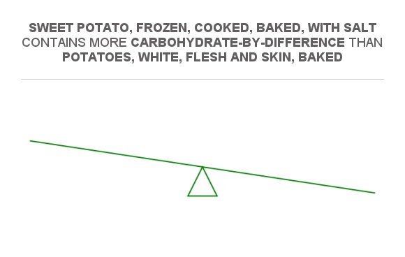 Compare Carbs in Potatoes, white, flesh and skin, baked to Carbs in ...