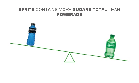 Compare Sugar in Powerade to Sugar in Sprite