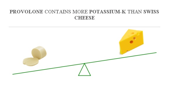 Compare Potassium In Provolone To Potassium In Swiss Cheese