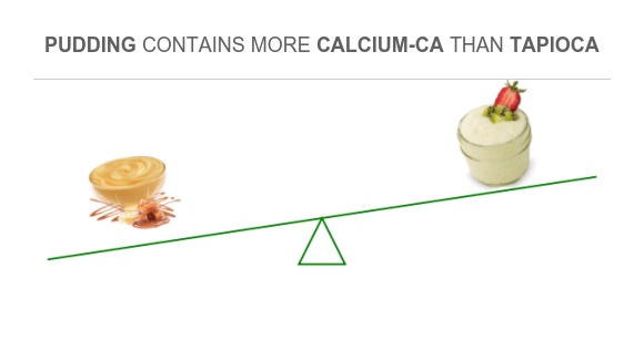 Compare Calcium in Pudding to Calcium in Tapioca