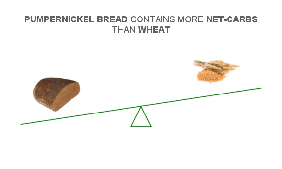 Compare Net Carbs In Pumpernickel Bread To Net Carbs In Wheat