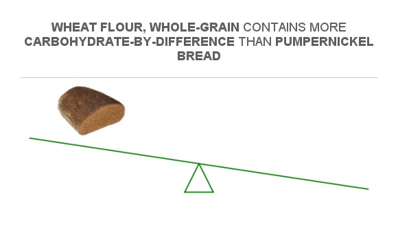 Compare Carbs In Pumpernickel Bread To Carbs In Wheat Flour, Whole-grain