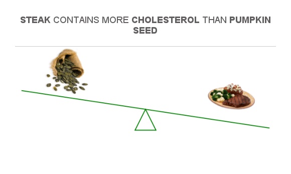 Compare Cholesterol in Pumpkin seed to Cholesterol in Steak